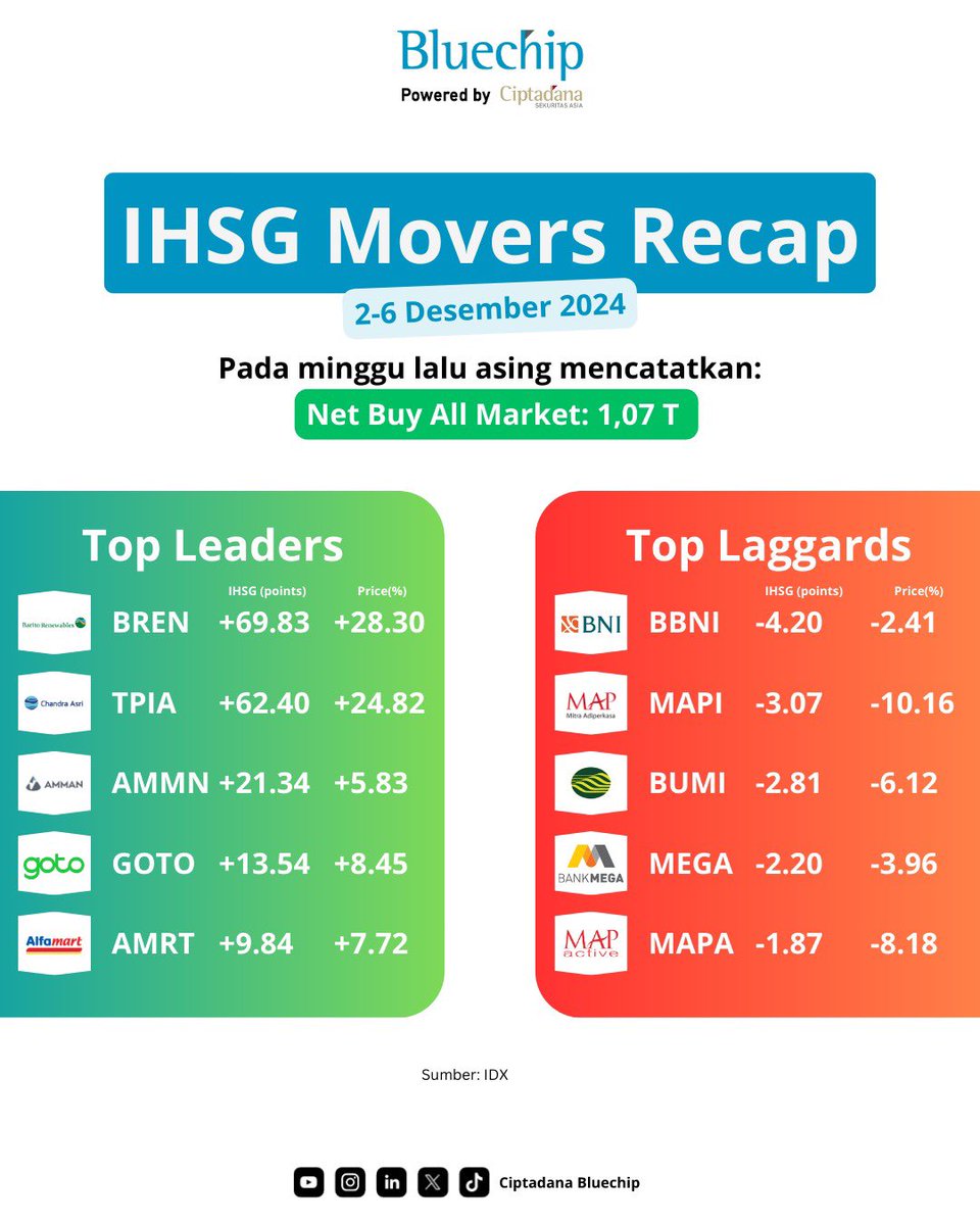 pinepickid's tweet image. Inflow asing mulai masuk 😍

#BREN #TPIA #AMMN #GOTO #AMRT #BBNI #MAPI #BUMI #MEGA #MAPA #infosaham #pasarmodal #ihsg #sahampemula
