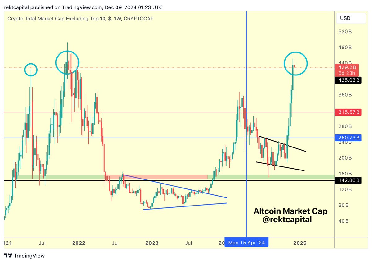Altcoin Market Cap has Weekly Closed above $425bn (black) for the first  time since November 2021 #BTC #Crypto #Bitcoin
