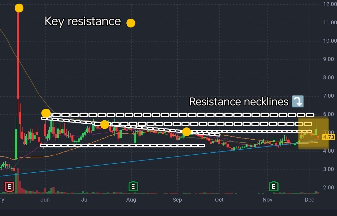 TheArchitect_GT's tweet photo. 12/09/24
$AMC 🎯🦍

TECHS 
Potential golden cross, will open up a few multi bottom setups. A move past 6/50 could quite easily bring 12+

Stock Profile 
https://t.co/jlxaccDqTD

#ShortSqueeze #BreakoutStocks #ApeStock #MultiBottomSetup #GoldenCrossStocks 
$ZEO $GXAI $KULR $SOFI https://t.co/khQZAIe72i