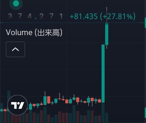 よし、XRPの話しよ！
なんで急に上がったかっていうと：

法的な進展: リップル社の裁判が進展して、規制リスクが減ったって噂。

市場の期待: XRPの現物ETFが実現するかもって期待が大きい。

供給と需要: 最近、XRPの供給が枯渇しつつあるから、需要が急増してる。
