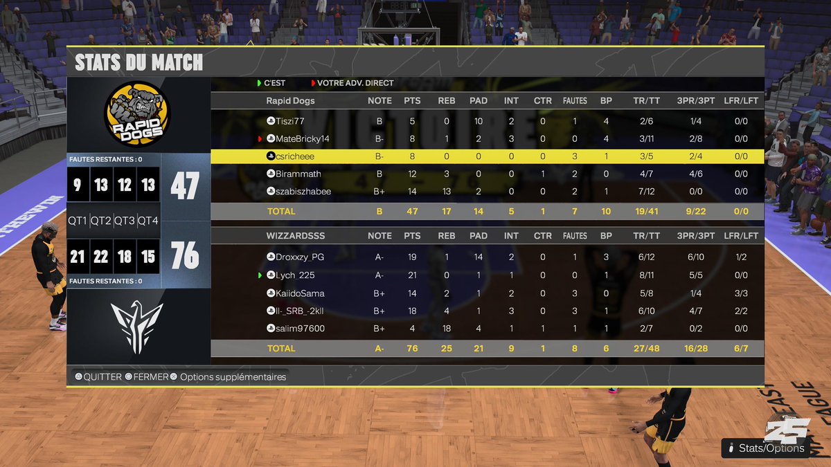 Ce soir c’est une belle victoire des Wizards 2-0 face à <a href="/rapiddogs_/">Rapid D.O.G.S.</a>  pour le dernier match de poule de l’<a href="/EPLorg/">European Pro-Am League</a> div 2. Bien joué les gars <a href="/salim97600/">salim</a> <a href="/lych_225/">Lychar 🇨🇮🇫🇷</a> @Droxxy_PG <a href="/SRB28100/">SRB</a> <a href="/SupraPaaaris/">Philippians 4:13 🇨🇩</a>.

Saison régulière 10V-10D
