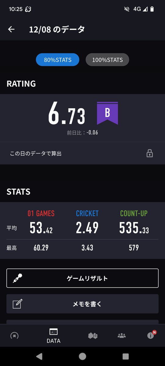 qya_darts's tweet photo. 調布でダーツ。
初戦のクリケット、3.4は飛びすぎてびっくり😳 https://t.co/teaVyRCsuG