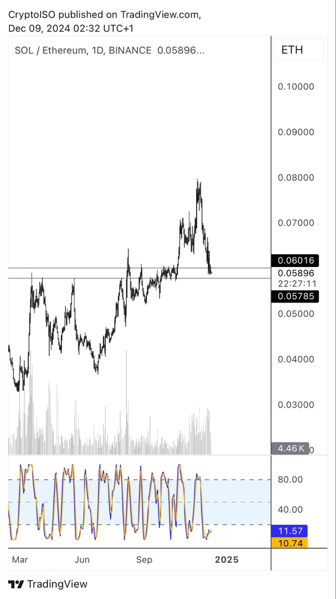 crypto_iso's tweet image. Is this support on SOL/ETH?