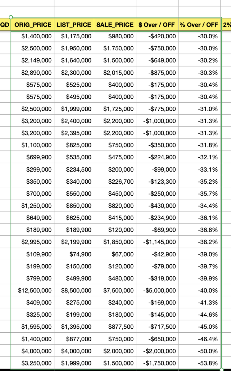 RealEstateCafe's tweet photo. #PriceCorrection: Remember #BiddingWars Madness &amp; frontpage story in @bostonglobe about homes selling #100KoverAsk? 

Now, across MA during 11/24, 2.5X more homes sold
#100K_OFF vs Over. 1 in 11 sales were $89K/+ OFF NET 

1 in 10 listings sold #10Pct_OFF/+
1 in 8 sold 8.9%/+ OFF https://t.co/R2qR5PDYU6