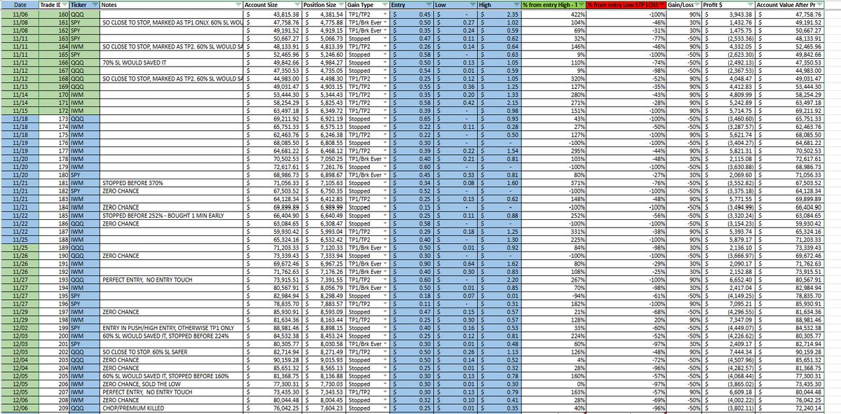KevinWill001's tweet photo. $5k ➡️ $79k in just 4 months 🔥🚀
When I joined this group and first analyzed Casey's data, I knew the long-term results (100+ trades) would be green. But 1590% gains in 4 months?! That’s UNREAL!
Casey's @cs_tradess  strategy + BOT @trademaster_p = pure magic for me.
Thanks GUYS https://t.co/u2CttzcOfQ