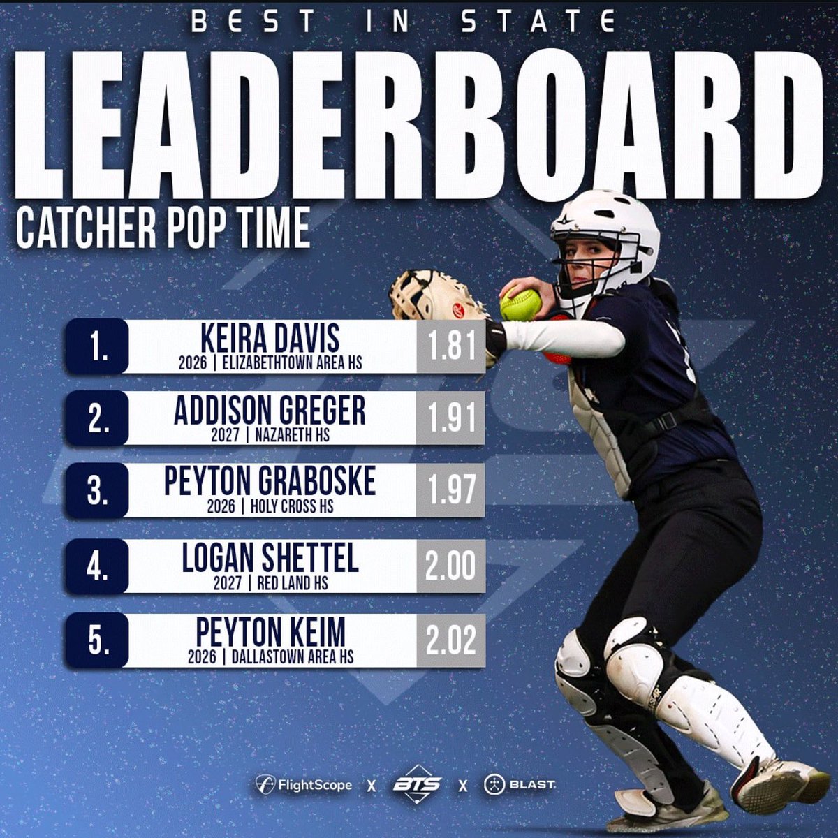 Addison Greger 2027 (@addisongreger) on Twitter photo Thank you <a href="/BigTimeSoftball/">Big Time Softball</a> for hosting the Best in State event!! Made it on the leaderboards for Catcher Pop Time! Thank you <a href="/BigTimeSoftball/">Big Time Softball</a> for hosting the Best in State event!! Made it on the leaderboards for Catcher Pop Time!