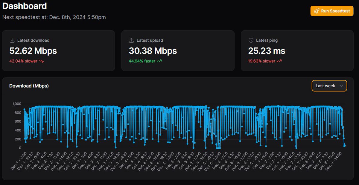 Tezenari's tweet photo. Gotta love Comcast Xfinity...

This has been my net for the past 2-3 months now. Not a wifi, router, or modem issue. A pure networking issue after they had "planned maintenance' in October.

And their support will do anything but say it's their issue. https://t.co/uY2f8pipHV