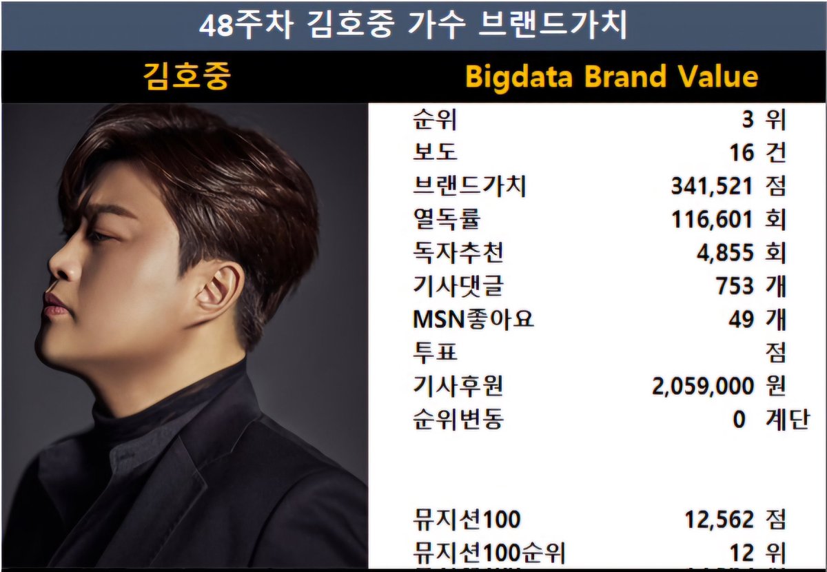 가수 김호중 2024년 48주차 가수브랜드가치 3위 기록
m.blog.naver.com/jsrak/22368716…

#가수김호중_2024년48주차
#가수브랜드가치_3위_기록
#김호중팬덤_꾸준한사랑
#김호중팬덤_ARISS
#김호중_아름다운사랑
#꾸준한선행_가치있는삶
#김호중 
#KIMHOJOONG 
#TVAROTTI 
#金浩仲 
#キムホジュン