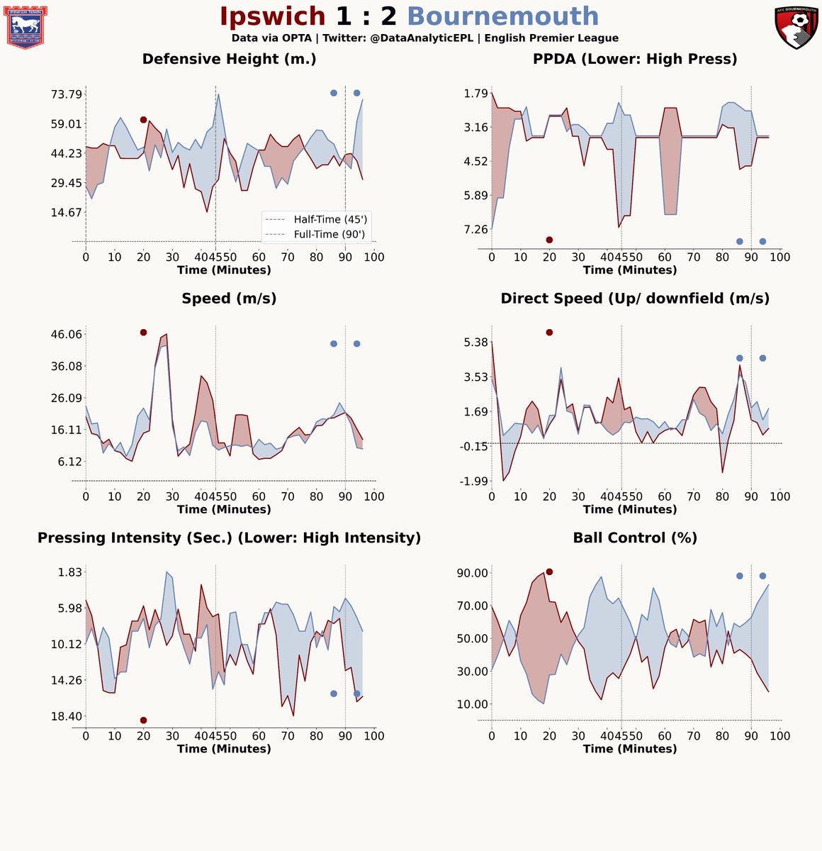 DataAnalyticEPL's tweet image. 📊In-game playing style for both the teams in Ipswich Town vs AFC Bournemouth.

#IPSBOU