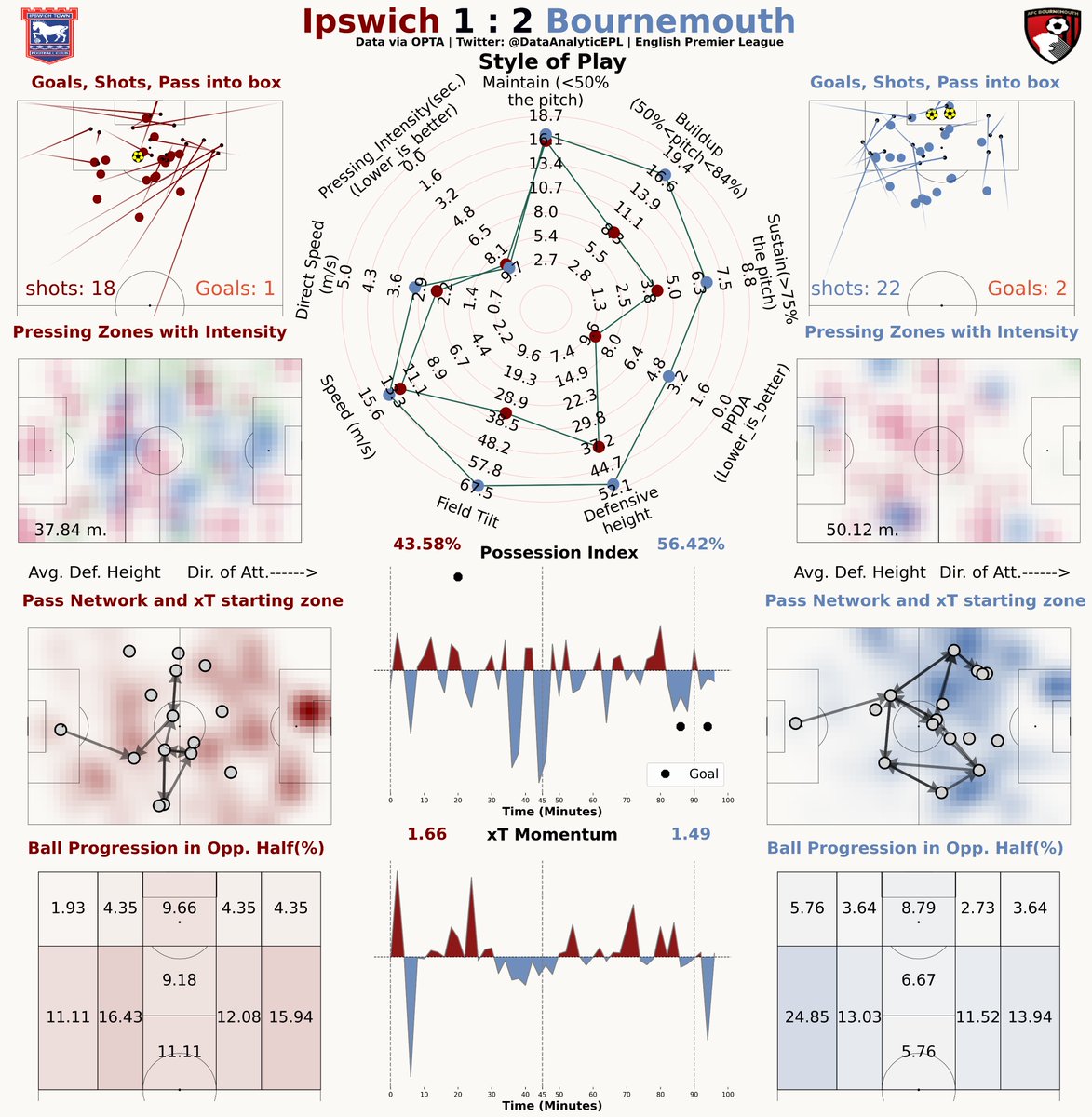 DataAnalyticEPL's tweet image. Post Match Report ⚽️📊 

Gameweek 15: Ipswich 1 : 2 Bournemouth

#IPSBOU