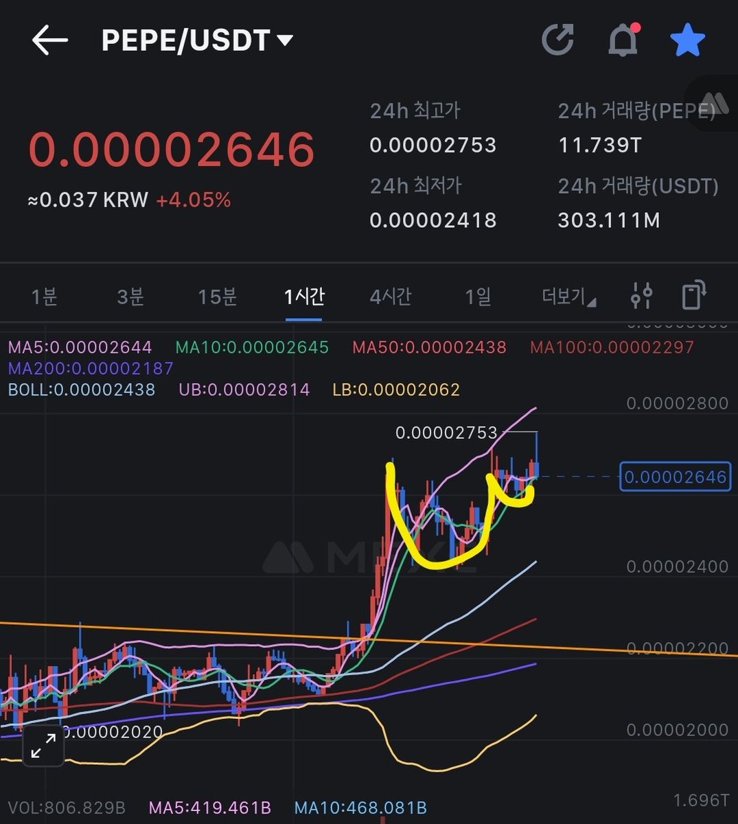 "Cup and Handle"
$PEPE