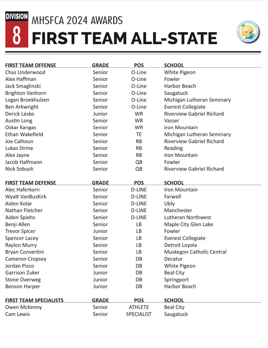 Spencer Lacey (@spencerlacey52) on Twitter photo I’m very thankful to be named All-State! <a href="/michiganhsfca/">MHSFCA</a> <a href="/TheD_Zone/">The D Zone</a> <a href="/MIexposure/">Michigan exposure</a> <a href="/PrepRedzoneMI/">Prep Redzone Michigan</a> <a href="/RisingStars6/">Rising Stars Academy</a> I’m very thankful to be named All-State! <a href="/michiganhsfca/">MHSFCA</a> <a href="/TheD_Zone/">The D Zone</a> <a href="/MIexposure/">Michigan exposure</a> <a href="/PrepRedzoneMI/">Prep Redzone Michigan</a> <a href="/RisingStars6/">Rising Stars Academy</a>