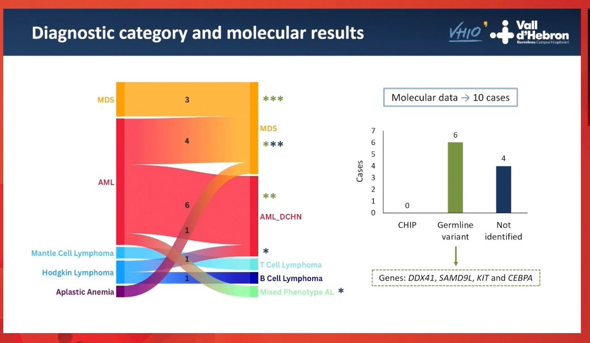 In this Spanish cohort (n=10) of patients with donor-cell derived hematologic malignacies, 6 were found due to germline mutations in the related donors, another important message to always screen for #germline predisposition prior to HSCT #ASH24 #ASHKudos @mgabarros