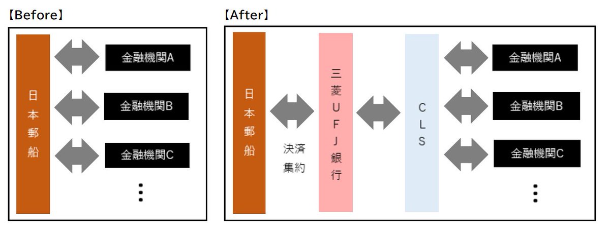nyklineofficial's tweet image. 日本郵船は資金効率の改善と業務プロセスの合理化を目的に、外国為替取引に関わる業務に外為決済ソリューション「CLS決済」とBloomberg社が提供する「FXGO®照合決済サービス（FXGO-CMS）」を導入しました。

詳細はこちら 🔽
nyk.com/news/2024/2024…

#NYK #shipping #seafarer #finance #日本郵船