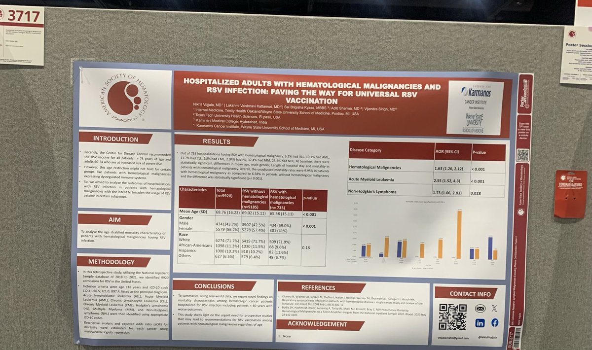 Nikhil Vojjala, MD (@nikhil_vojjala) on Twitter photo Please stop by our poster at 3717 #ASH24 “Mortality characteristics of RSV Hospitalisations”
✔️Statistically significant higher mortality rates in hematological malignancies in general and NHL subgroup under 60 years of age !
<a href="/vijsinghmd/">Vijendra Singh</a> <a href="/KarmanosHemeOnc/">Karmanos Hematology/Oncology Fellowship</a>
Please stop by our poster at 3717 #ASH24 “Mortality characteristics of RSV Hospitalisations”
✔️Statistically significant higher mortality rates in hematological malignancies in general and NHL subgroup under 60 years of age !
<a href="/vijsinghmd/">Vijendra Singh</a> <a href="/KarmanosHemeOnc/">Karmanos Hematology/Oncology Fellowship</a>
