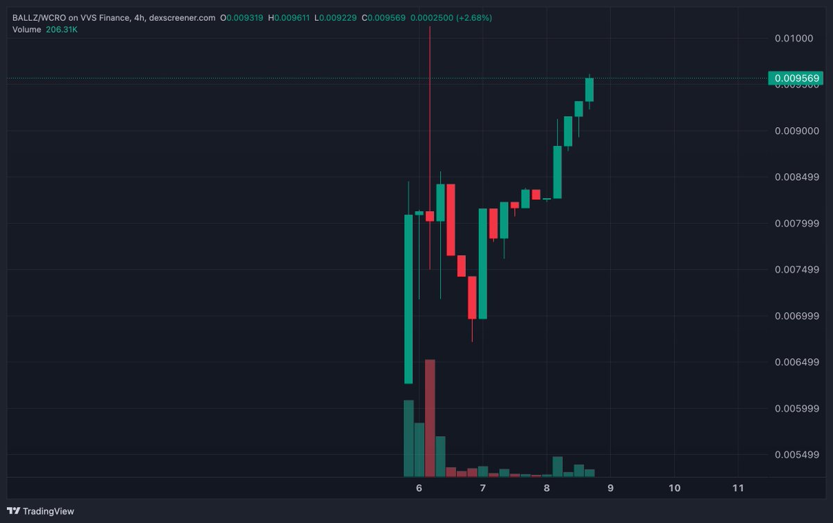 TopStockTips1's tweet photo. $BALLZ about to go to the moon people watching for a CDC listing. 

Maybe tomorrow? #BALLZDEEP @theballzgame 

$brett $shib $doge $cro $mery $caw $pepe $pnut $grt $algo $kaia $beam $aioz $hnt $floki $popcat $bonk $vvs $tonic $xrp $bara $dip #crofam $btc $eth $sol $sui $mery https://t.co/nV9HLaOWkv