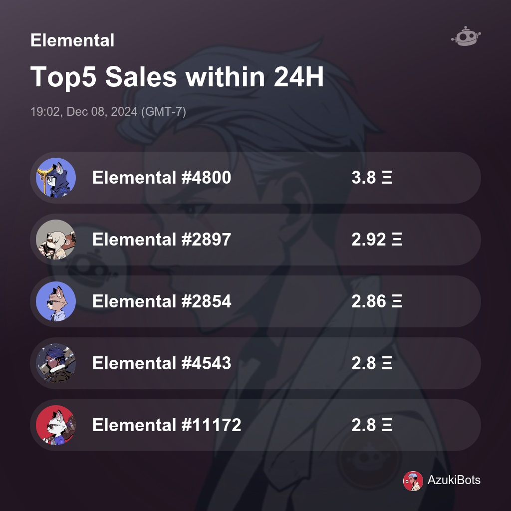 AzukiBots's tweet photo. Elemental Top5 Sales within 24H [ 19:02, Dec 08, 2024 (GMT-7) ] #AzukiElementals https://t.co/8eR9PfLtUi