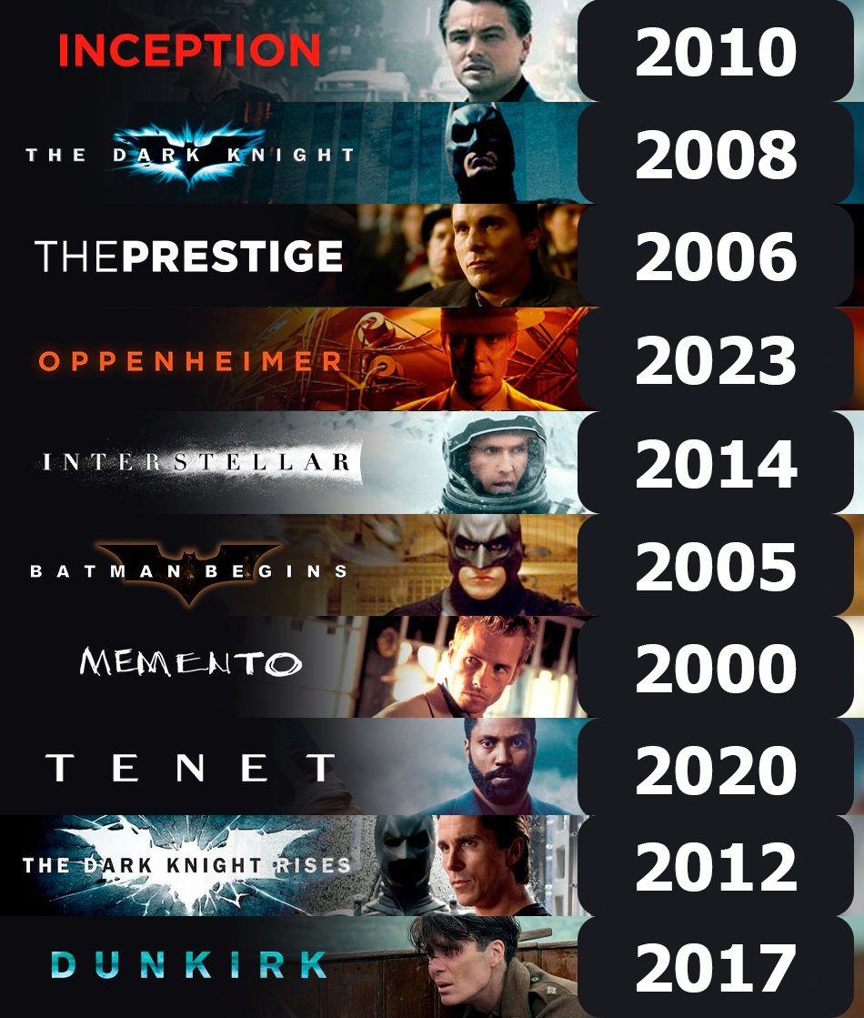 JuggleRob's tweet image. Just rewatched Interstellar in IMAX and it was amazing

Maybe the most I&apos;ve ever upgraded my opinion of a movie from first watch to second watch, and it was mostly thanks to the premium viewing format

Here&apos;s my updated Nolan tier list
