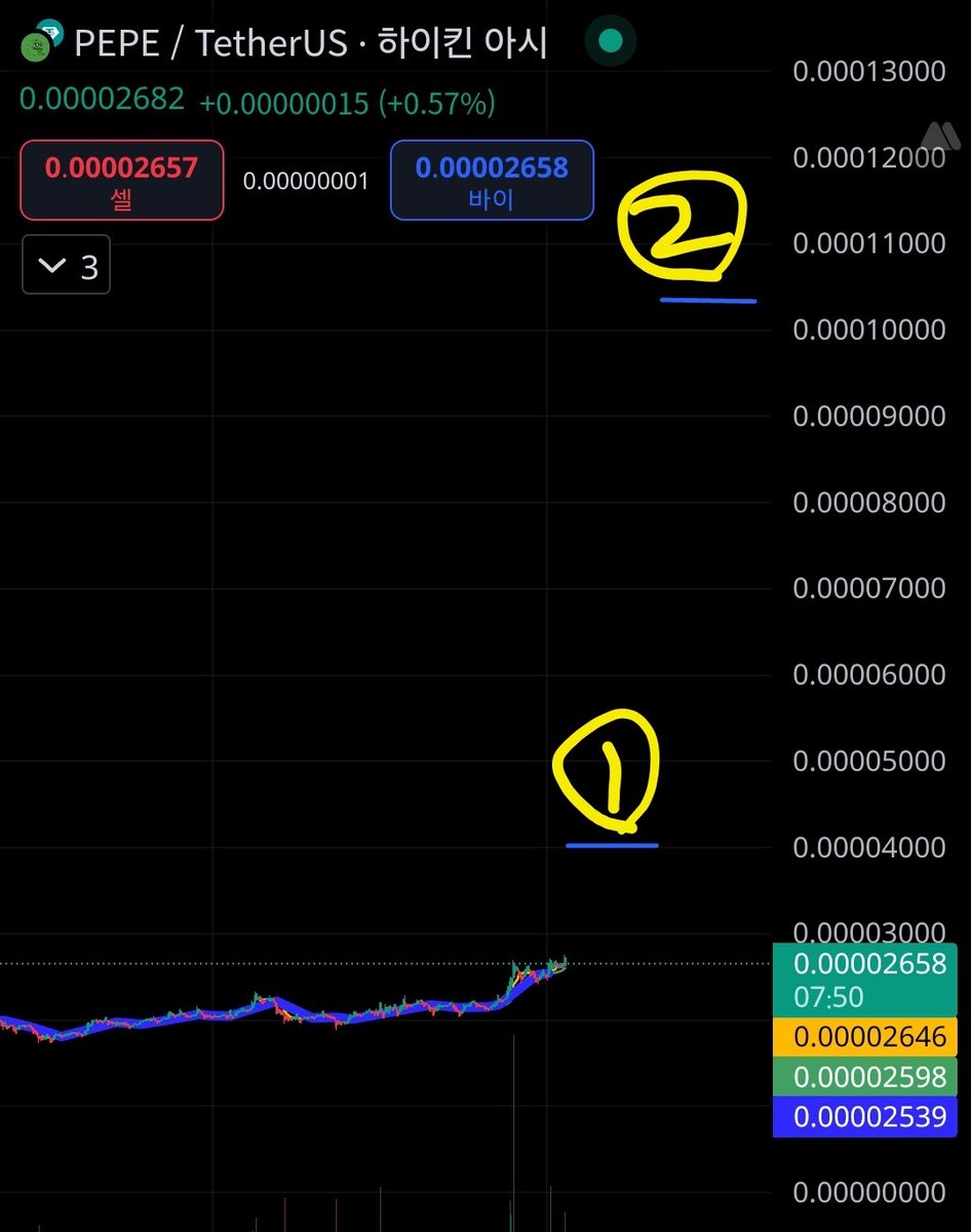 We still have a long way to go.
Are you ready? $PEPE