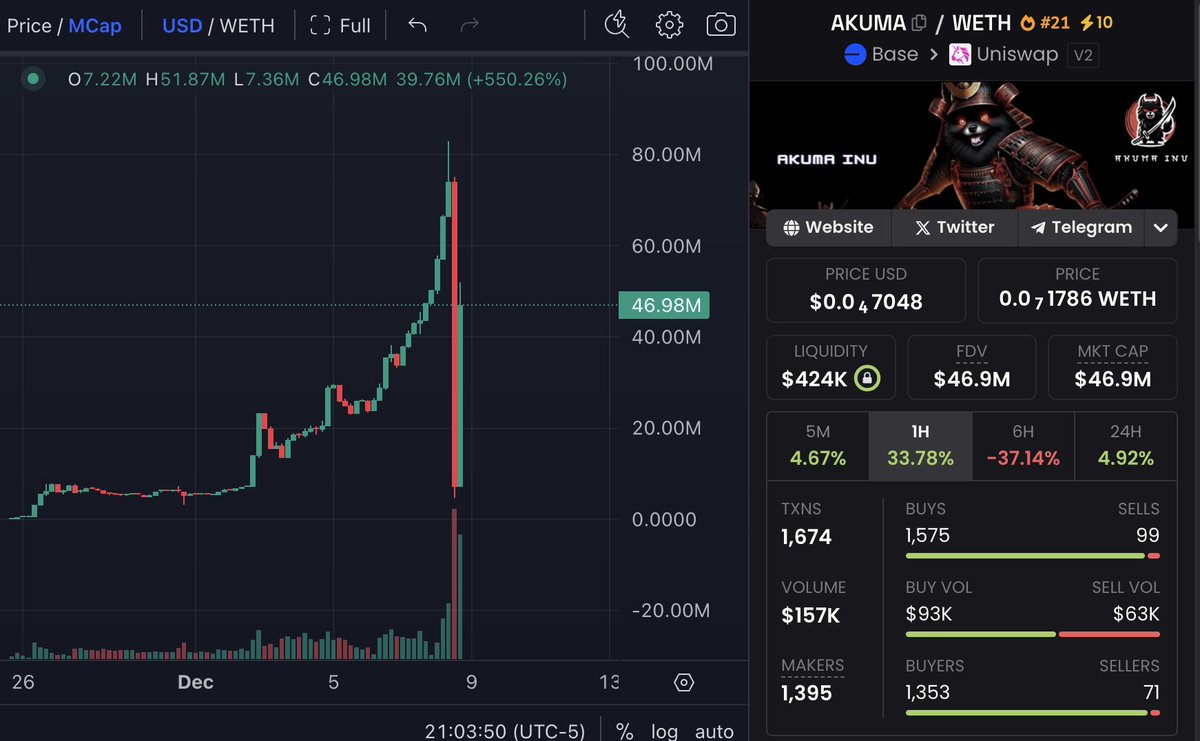 Craziest chart on <a href="/base/">Base</a> right now?

$AKUMA inu <a href="/AkumaInuBackup/">Akuma Inu on BASE</a> had a $167,000 sale, dropping the market cap from 68M to 4M. 

According to on-chain data, large whale wallets are bidding the dip. 

Got myself a bag here.