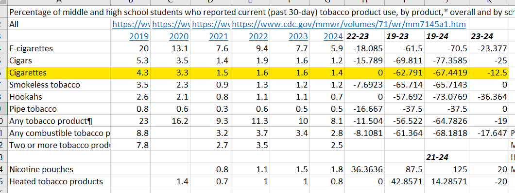 MalloryGates14's tweet photo. if they are marketed to middle and high schoolers, THEY ARE FAILING...... If vaping use is going up it is because ADULTS are switching from smoking to vaping. Teen usage is down over 70% to 5.9% in 2024 according to the CDC NYTS. WHO IS BUYING VAPING DEVICES??? ITS NOT THE TEENS. ITS NOT THE TEENS BUYING CIGARETTES NEITHER. A huge 2.8% of teens across the country are SMOKE FREE UNDER 5% according to the WHO standard.