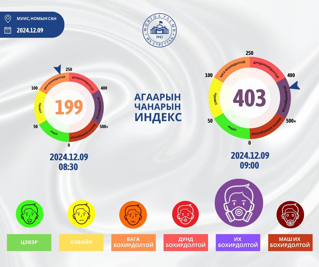 otgoo_dd's tweet photo. ‼️30 минутын дотор агаар ингэж өөрчлөгдөж байна

2024.12.09-ны 08:30 цагийн байдлаар хотын төв хэсэгт Агаарын чанарын индекс 199 буюу бага зэргийн бохирдолтой байсан бол 30 минутын дараа 09:00 цагийн байдлаар 403 буюу их бохирдолтой түвшинд хүрч байна. Амны хаалт зүүгээрэй! https://t.co/GfJDIy2WHe