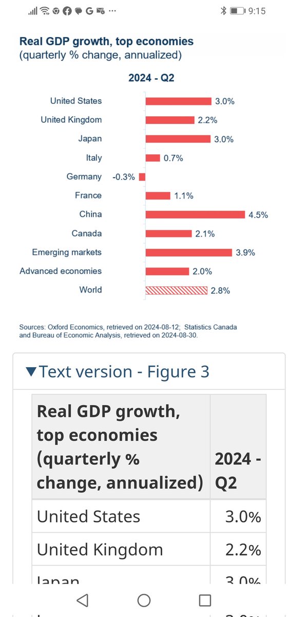 FloraLan17's tweet image. After 9 years of Prime Minister Trudeau, Canada is the #2best country in the world to headquarter a corporation and start a career 2023.
Canada economy ranks 3rd fastest growth in G7 countries 2024.