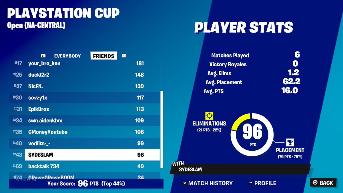 Syde1x's tweet image. 750$ 0 points game 4 time