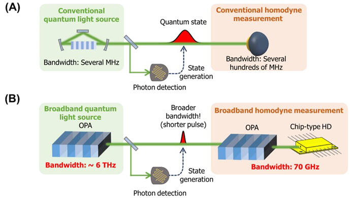 ScienceJapanJST's tweet photo. A research team led by the University of Tokyo increased the generation rate of Schrödinger cat states by 1,000x, improving #quantum computing speed. The breakthrough may enable ultrafast optical quantum computers. #QuantumComputing #OpticalTech 

Check👉https://t.co/iDp02PuxWI https://t.co/mpnn1Kwvkm