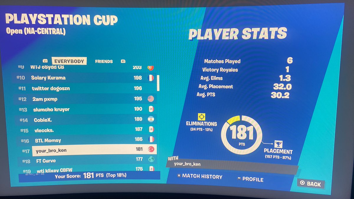 Most unlucky finals ever won game 1 then went down hill + packet loss

I played 3 endgames 1st, 2nd, 12th 
(750$) 😔