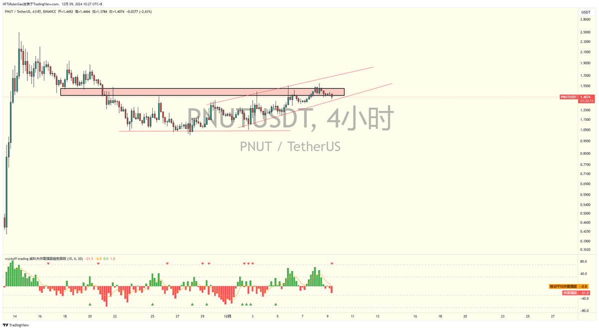 ShiGuangYuYanJi's tweet photo. $PNUT 周六日向上突破的过程中最高价格1.58 ，在强压力遇阻回调 每次到红色框架内的抛压就会增大 ，现在4小时通道内调整，不跌破1.36的位置还会继续向上测试 1.58的大压力 ，目前还在持有 https://t.co/3eB1DhK0cD