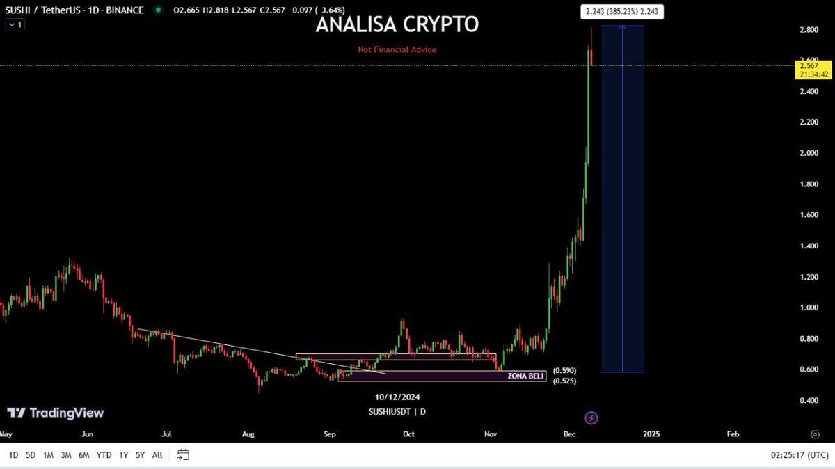 AnalisaCrypto's tweet photo. Analisa Crypto $SUSHI sampai surga !!
$SUSHI SPOT
PROFIT 385% β
β
Analisanya : https://t.co/mp22SYewYY
#AnalisaCrypto #SignalCrypto @CryptoIndonesia