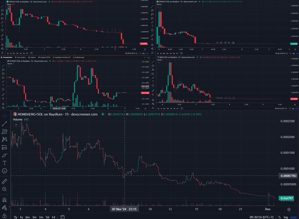 Noriee_2522's tweet image. こちらはゴミになったDEFI銘柄。#GAMEBOY、#HOMDAENG、#MMCS、#FROGGY、#DCHEWY、#SPINGUY。