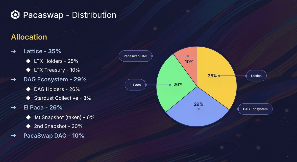 subt1e_'s tweet photo. PACASWAP= Only DEX built on a network that is a approved by the United States Federal Government $DAG $DOR $PACA $LTX #AmericasBlockchains 🇺🇸 https://t.co/Rgcmu9Ur6I