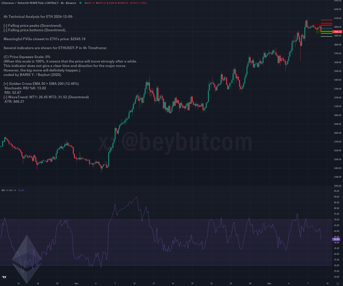 beybutcom's tweet photo. $ETH technical analysis - Ethereum 2024-12-09

🐻 Falling price peaks (Downtrend).
🐻 Falling price bottoms (Downtrend).
🚨 Funding rate alert! 0.016431% for ETHUSDT
#ethereum #eth

 $3946.75 https://t.co/vlifhXoTgU
