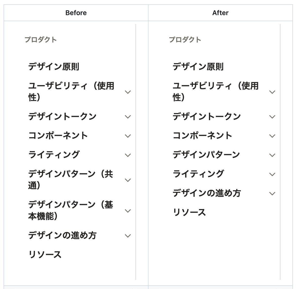 【プロダクト】 デザインパターンの順序とカテゴリの一部を変更しました🎉
デザインパターンが増えたことで見通しが悪くなっていたのでカテゴリーも含めて分類し直し、構成を改善しました。
smarthr.design/products/