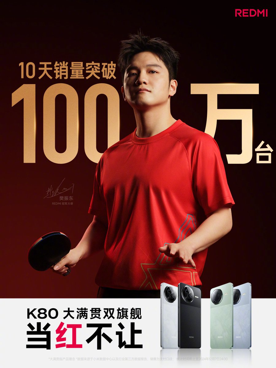 TechHome100's tweet photo. Redmi K80 Series
Sales exceeded 1 million units in 10 days
#Redmi #RedmiK80 #RedmiK80Pro https://t.co/qKULVgKef9
