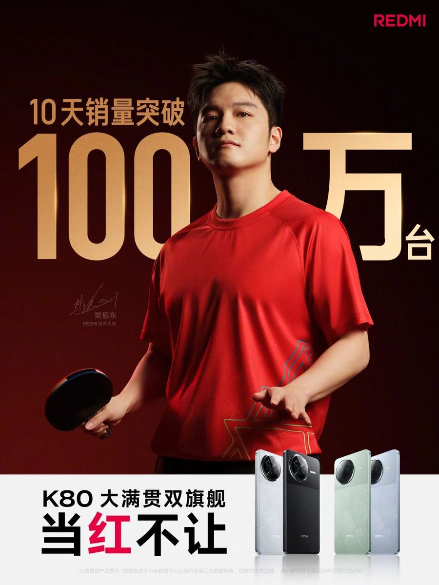 gizmochina's tweet photo. Redmi K80 series breaks sales records with over 1 million units sold in just 10 days
https://t.co/1TmKgdBZZ7
#Redmi #RedmiK80 #RedmiK80Pro https://t.co/AsQgB0jbRr