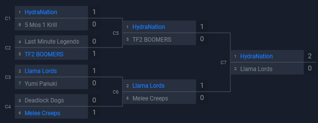 2nd place ($1,250) SSG tournament gg <a href="/LlamaLordsDL/">Llama Lords</a>