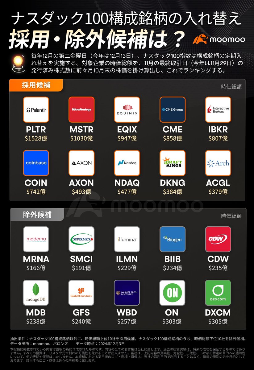 パランティア $PLTR ついに【ナスダック100指数】入りか？ https://t.co/zDTLCMrXHa 毎年12月の第二金曜日、ナスダック 100指数構成銘柄の定期入れ替えが行われます。 今年は12月13日。どの企業が新規採用、除外されるか投資家の注目を集めています。 #moomoo証券  #米国株 ...