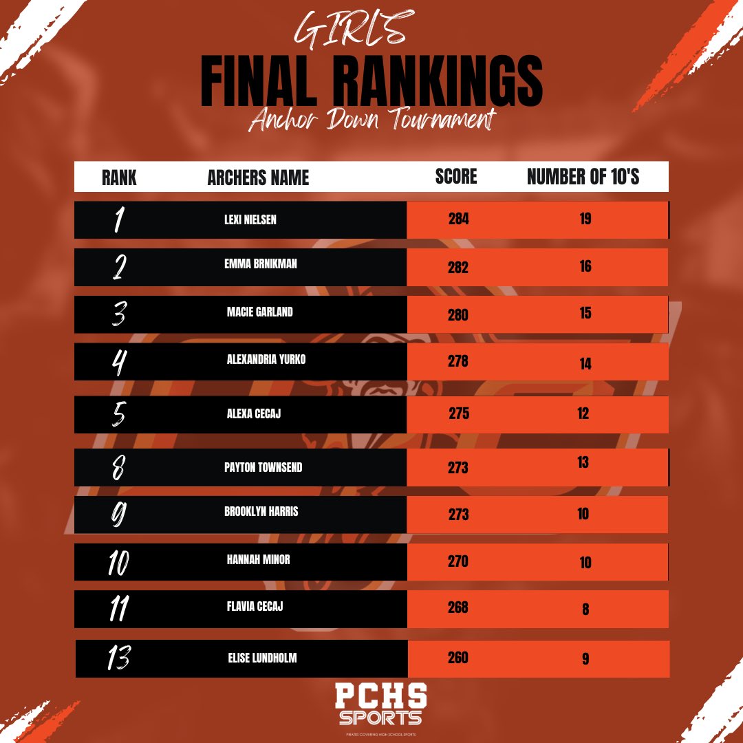 PCHS Sports tweet media