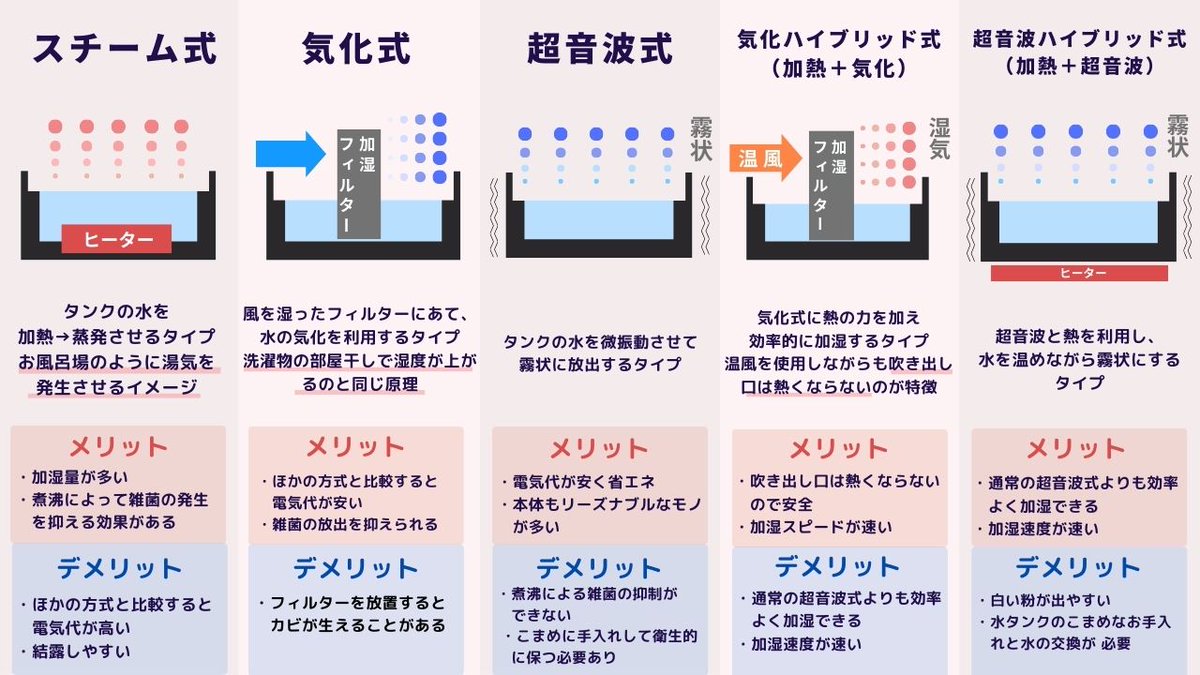 Flora_account's tweet photo. 暖房や冷え込みによる、乾燥に悩んでいる方…

何も考えず『加湿器』を
購入しようとしていませんか…？

このメリット・デメリットを見てから買うのです…
楽天スーパーセールがやってるこの機会にぜひ！