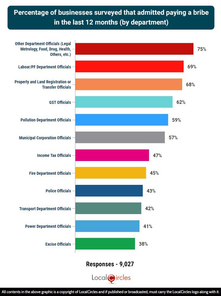 While 66% people paid bribery to Govt dept. for Business, Banking Sector not in the list, proves Banker's honesty.