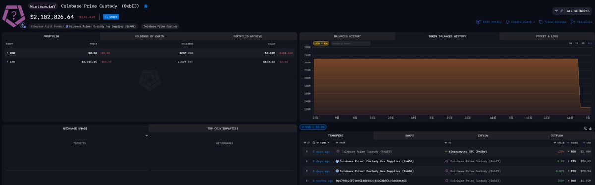 CW8900's tweet photo. Wintermute has 80M $RSR in officially confirmed wallets.

They also have 125M $RSR in Coinbase custody.

They are buying more $RSR through OTC trading.

Huge market maker is moving for $RSR. https://t.co/3c8F79HlpP