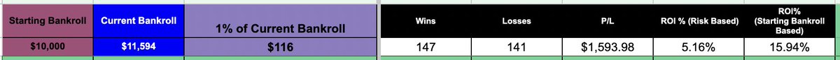 BadBeatsBeyond's tweet photo. 💰 +$1,594

Least Profitable: Hard Rock -$660

Most Profitable: FanDuel +$2,111

Betting options will be limited as I go back to Georgia in the morning, but I'll continue this journey till the end of the month. 

Bets Tracked Here: https://t.co/dNS4OGoADQ https://t.co/0g7V8hKCAr