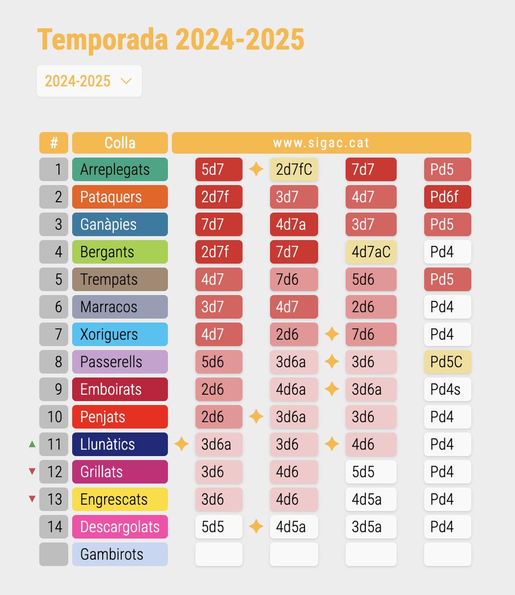 📊 Novetats al Baròmetre!
Així queda el #Baròmetre Universitari després del tercer dijous de diades de la temporada, ple d’estrenes a mitja taula.

🧵 Petit resum del l’últim dijous 👇

#SiGAC #castells #castellers