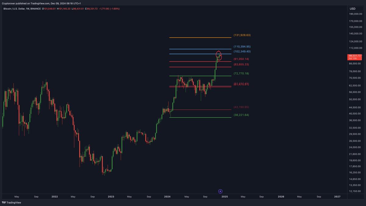 cryptorover's tweet photo. Once #Bitcoin completely breaks $102K. 

$110K is next. https://t.co/zDgyyHKlTz