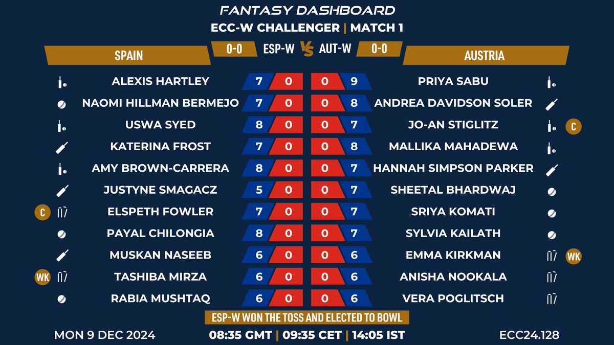 🚨 LIVE from Spain 🇪🇸, Match 1 🚨

Austria take on Spain in the Women’s European Cricket Championship

Follow all the action LIVE on our YouTube page and <a href="/Dream11/">Dream11</a>  &amp; <a href="/FanCode/">FanCode</a>  in India!

#EuropeanCricket #StrongerTogether #ECCW