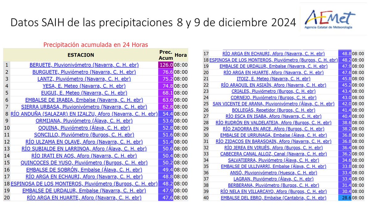 AEMET_Navarra (@aemet_navarra) on Twitter photo #Beuete ha registrado unos 126 litros/m2; #Yesa 74,8 en las últimas 24 horas. Son Datos SAIH. Atención a las posibles inundaciones en la <a href="/CH_Ebro/">CH del Ebro</a> #Beuete ha registrado unos 126 litros/m2; #Yesa 74,8 en las últimas 24 horas. Son Datos SAIH. Atención a las posibles inundaciones en la <a href="/CH_Ebro/">CH del Ebro</a>