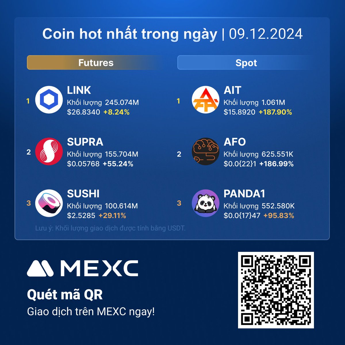 MEXCVietnam's tweet photo. 💎 Token hot nhất trong ngày 09/12/2024
Top Futures tăng trưởng:
🚀 $LINK
🚀 $SUPRA
🚀 $SUSHI
Top Spot tăng trưởng:
🚀 $AIT
🚀 $AFO
🚀 #PANDA1
Giao dịch ngay tại MEXC để tận hưởng phí giao dịch thấp nhất thị trường ✉️
https://t.co/Gc1PWJdzkt https://t.co/izhdzOzLlR